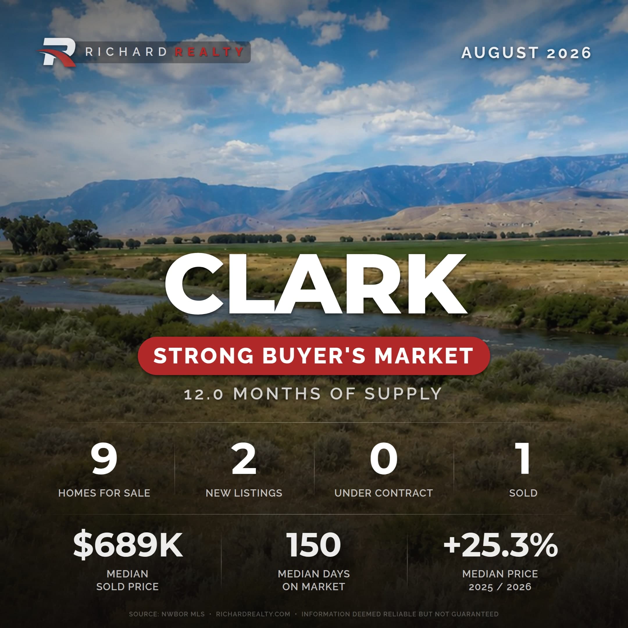 Clark, Wyoming residential market snapshot — Strong Buyer's Market, August 2026