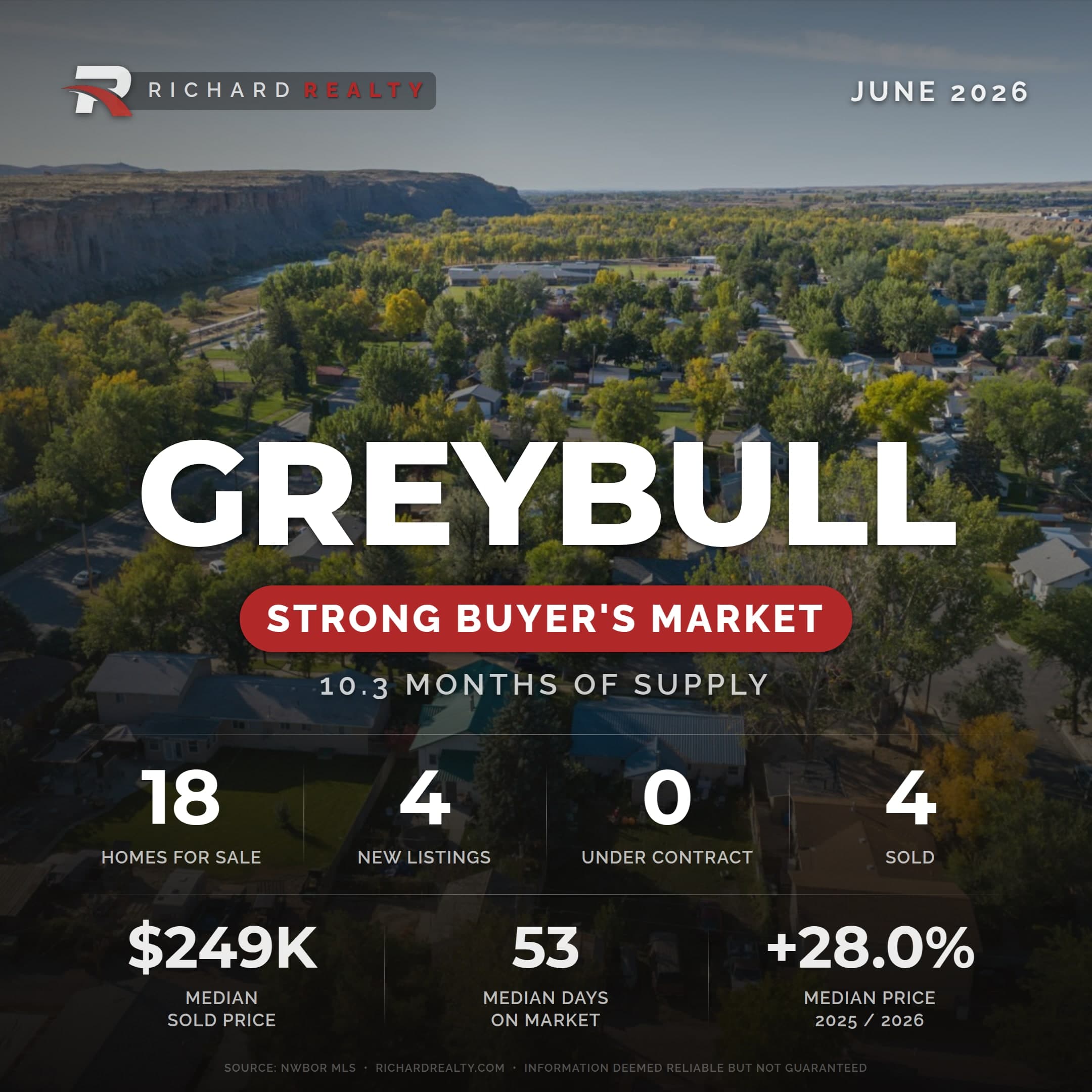 Greybull, Wyoming residential market snapshot — Strong Buyer's Market, June 2026