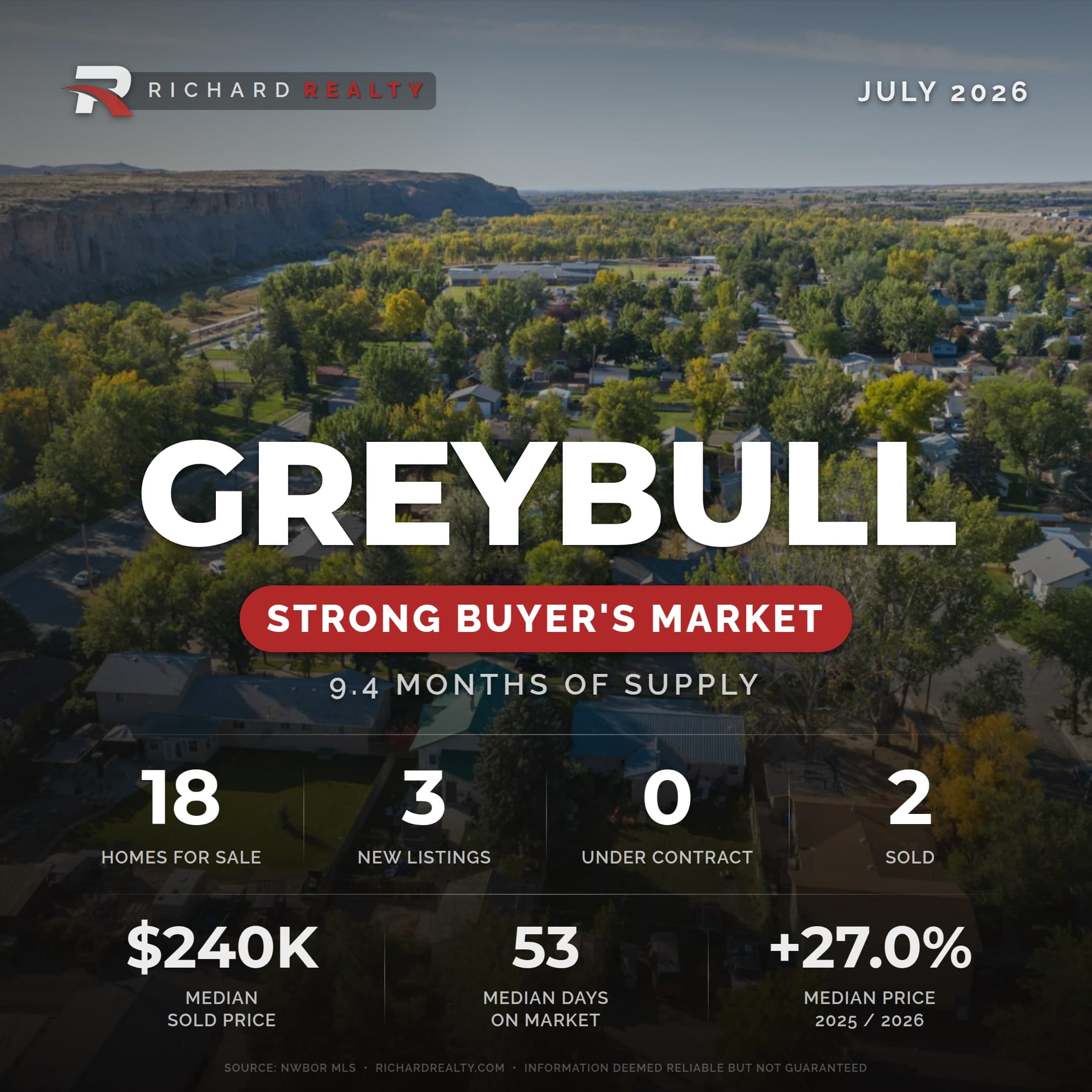 Greybull, Wyoming residential market snapshot — Strong Buyer's Market, July 2026